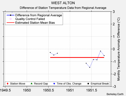 WEST ALTON difference from regional expectation