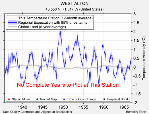 WEST ALTON comparison to regional expectation