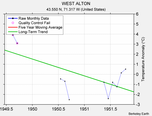 WEST ALTON Raw Mean Temperature