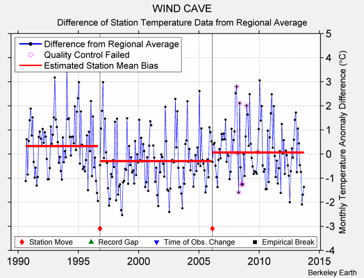 WIND CAVE difference from regional expectation