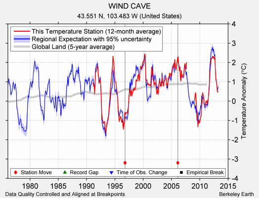 WIND CAVE comparison to regional expectation