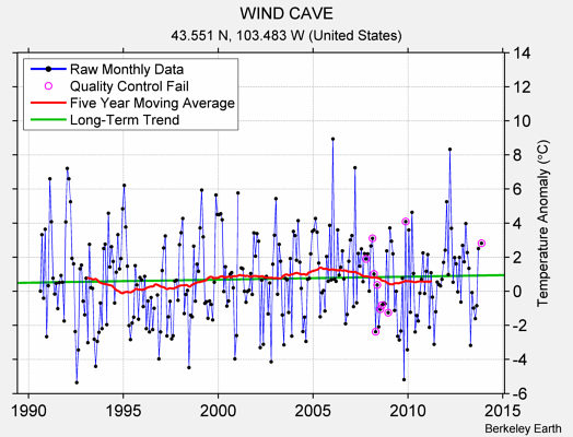 WIND CAVE Raw Mean Temperature