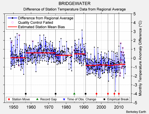 BRIDGEWATER difference from regional expectation