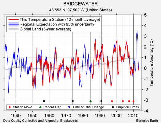 BRIDGEWATER comparison to regional expectation