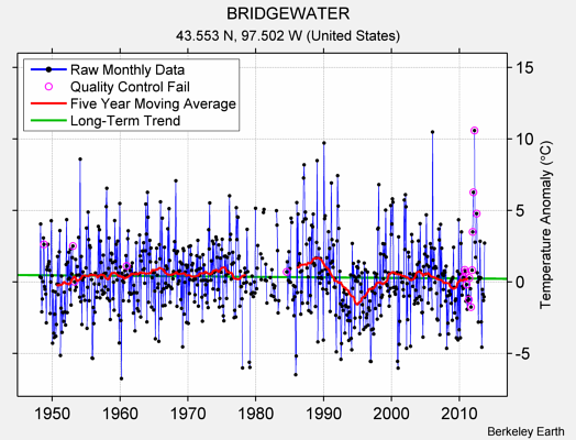 BRIDGEWATER Raw Mean Temperature