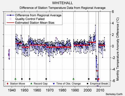 WHITEHALL difference from regional expectation