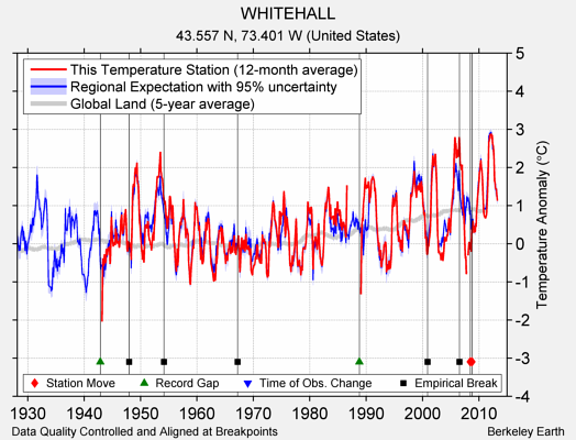 WHITEHALL comparison to regional expectation