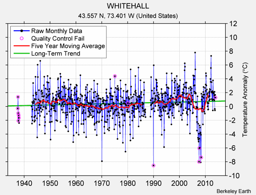 WHITEHALL Raw Mean Temperature