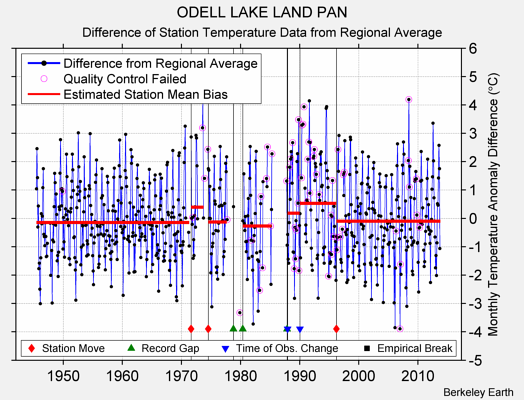 ODELL LAKE LAND PAN difference from regional expectation