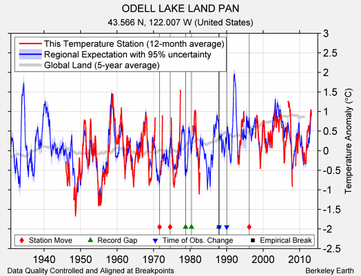 ODELL LAKE LAND PAN comparison to regional expectation