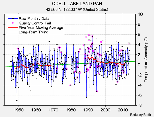 ODELL LAKE LAND PAN Raw Mean Temperature