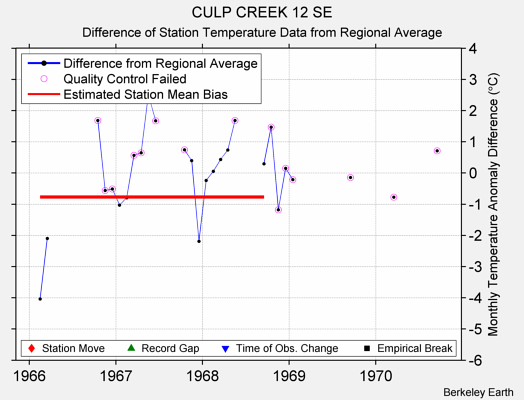 CULP CREEK 12 SE difference from regional expectation