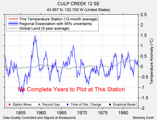 CULP CREEK 12 SE comparison to regional expectation