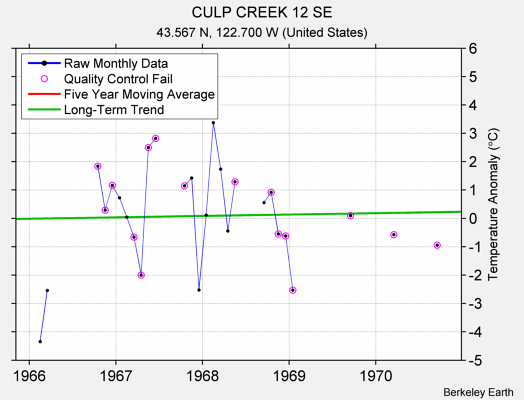 CULP CREEK 12 SE Raw Mean Temperature