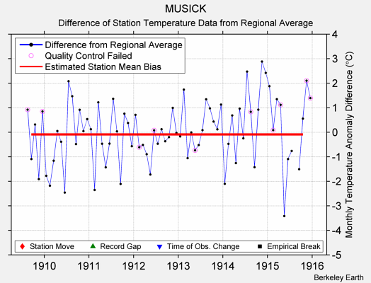 MUSICK difference from regional expectation