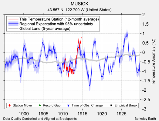 MUSICK comparison to regional expectation