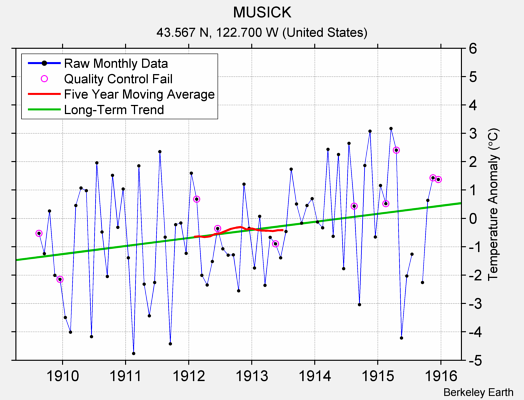 MUSICK Raw Mean Temperature