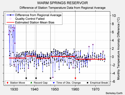 WARM SPRINGS RESERVOIR difference from regional expectation