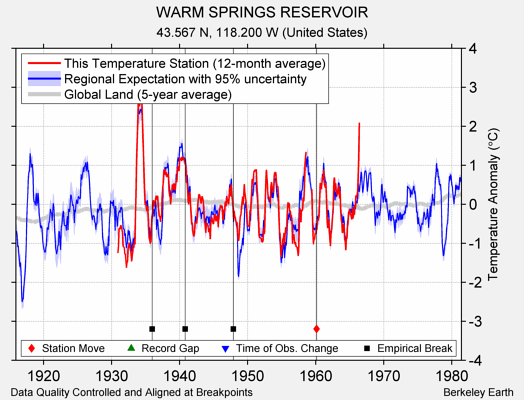 WARM SPRINGS RESERVOIR comparison to regional expectation