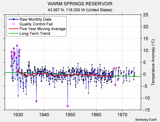 WARM SPRINGS RESERVOIR Raw Mean Temperature