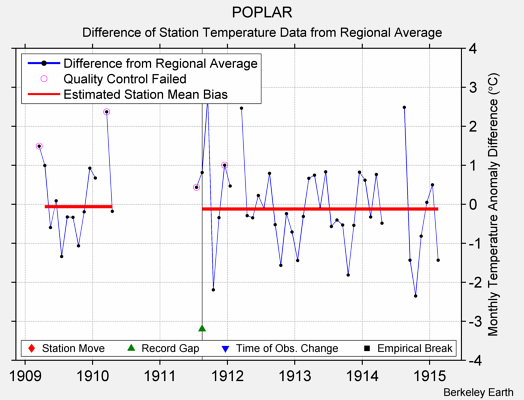 POPLAR difference from regional expectation