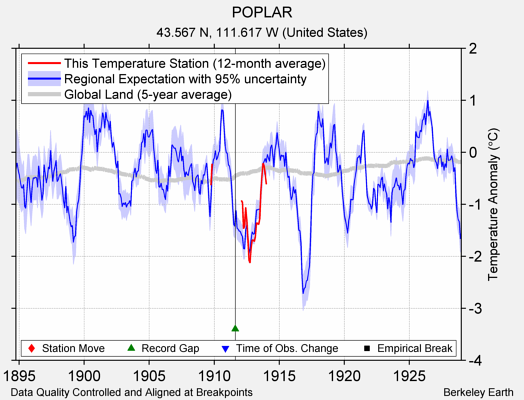 POPLAR comparison to regional expectation