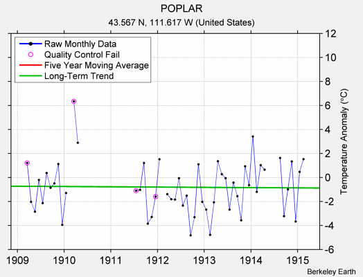 POPLAR Raw Mean Temperature