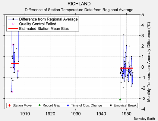 RICHLAND difference from regional expectation