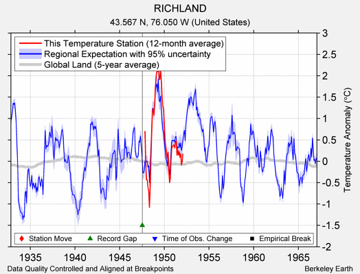 RICHLAND comparison to regional expectation