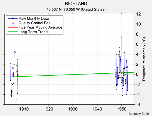 RICHLAND Raw Mean Temperature