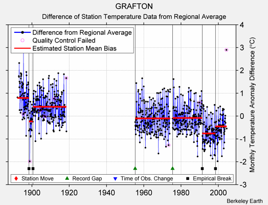 GRAFTON difference from regional expectation