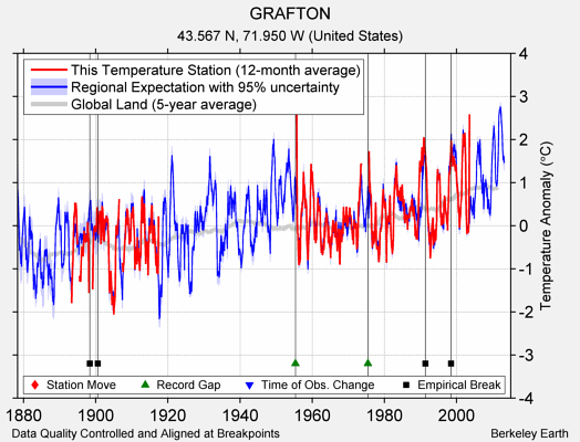 GRAFTON comparison to regional expectation