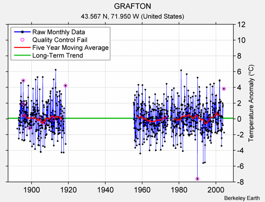 GRAFTON Raw Mean Temperature