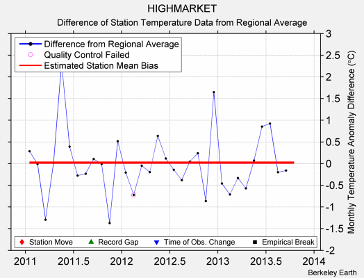 HIGHMARKET difference from regional expectation