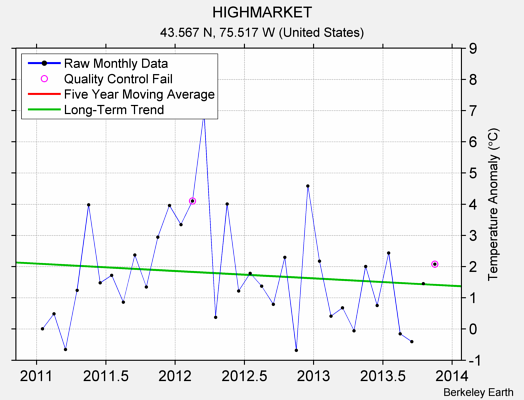 HIGHMARKET Raw Mean Temperature