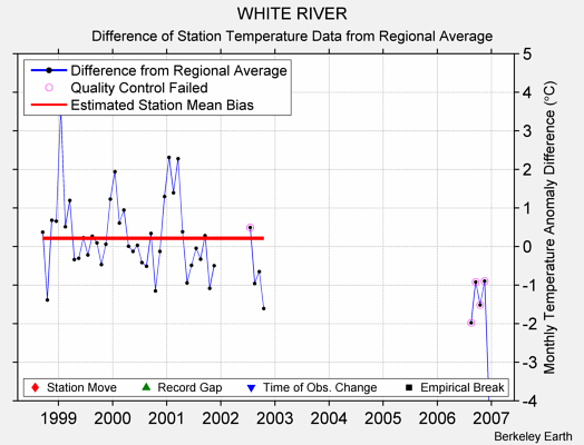 WHITE RIVER difference from regional expectation