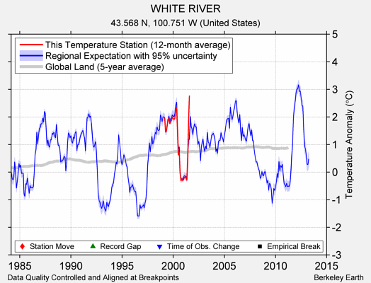 WHITE RIVER comparison to regional expectation