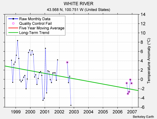 WHITE RIVER Raw Mean Temperature