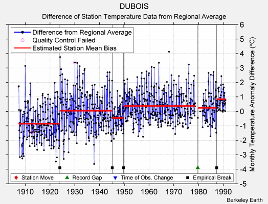 DUBOIS difference from regional expectation