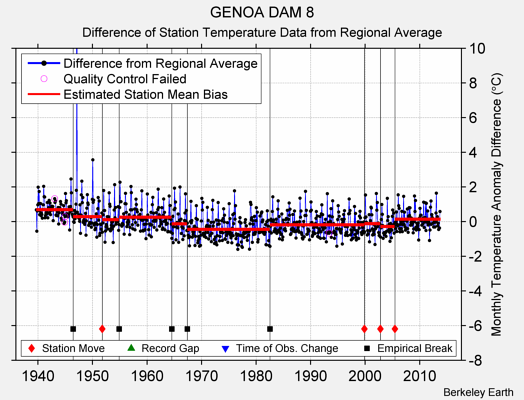 GENOA DAM 8 difference from regional expectation
