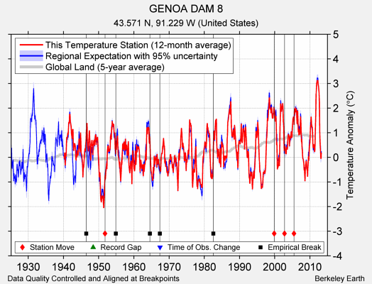 GENOA DAM 8 comparison to regional expectation