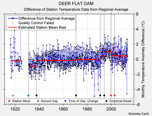 DEER FLAT DAM difference from regional expectation