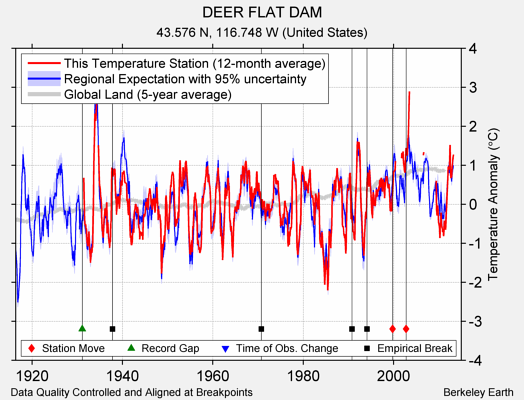 DEER FLAT DAM comparison to regional expectation