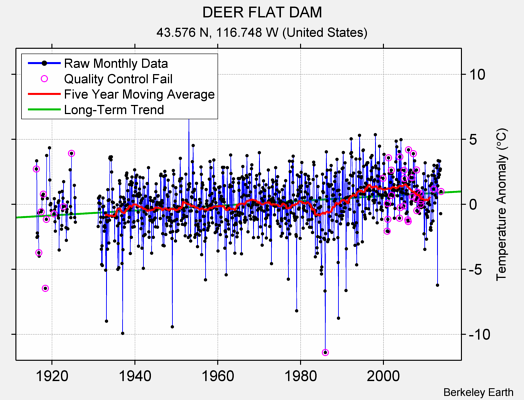 DEER FLAT DAM Raw Mean Temperature