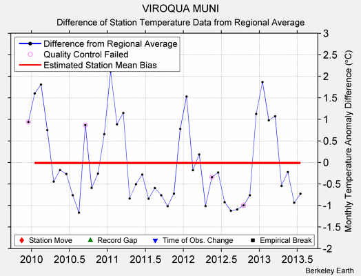 VIROQUA MUNI difference from regional expectation