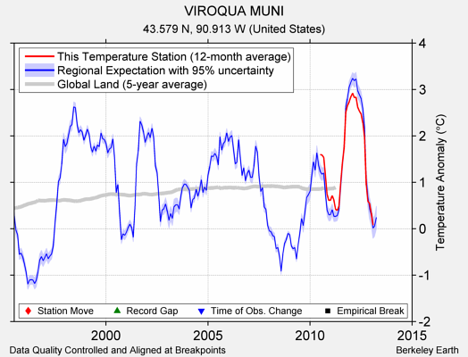 VIROQUA MUNI comparison to regional expectation