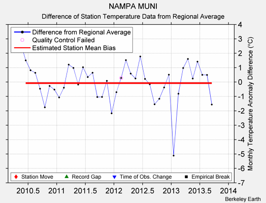 NAMPA MUNI difference from regional expectation