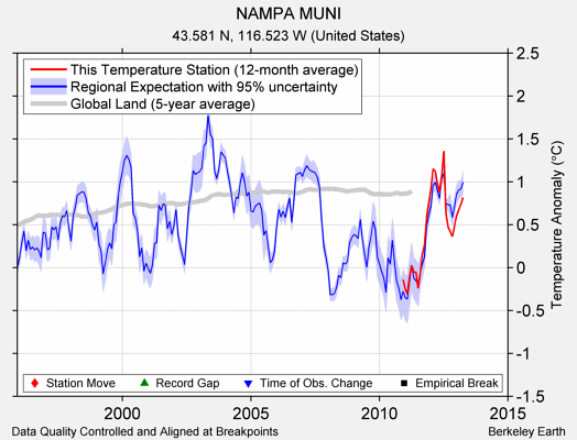 NAMPA MUNI comparison to regional expectation