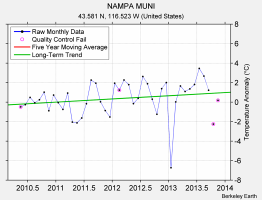 NAMPA MUNI Raw Mean Temperature