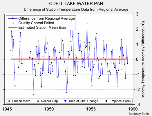 ODELL LAKE WATER PAN difference from regional expectation